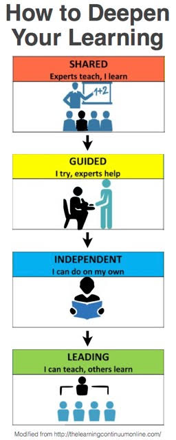 A column of four images with arrows leading from one to the next. The heading is, ''How to Deepen Your Learning'' The first image has the header, ''Shared, Experts teach, I learn'' and shows a teacher instructing a row of students. The second image has the header, ''Guided, I try, experts help'' and shows a student sitting at a desk while someone stands in front and instructs them. The third image has the header, ''Independent, I can do on my own'' and shows a student reading a book. The fourth image has the header, ''Leading, I can teach, others learn'' and shows the student now leading a group of new students.