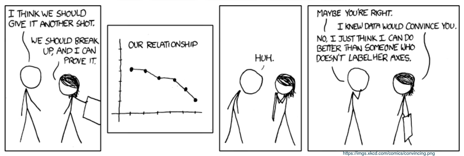 A four panel comic. The first panel shows a man and a woman talking. The man says, ''I think we should give it another shot.'' and the woman responds with, ''We should break up, and I can prove it.'' The second panel shows a graph titled, ''Our Relationship''. The graph consists of two intersecting lines for the axes and then a downward sloping line for the data. The third panel show the man looking at the graph being held by the woman and saying, ''Huh.'' The fourth panel shows the man scratching his chin while saying, ''Maybe you're right.'' The woman responds with, ''I knew data would convince you.'' The man responds, ''No, I just think I can do better than someone who doesn't label her axes.''