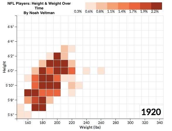The gif is titled 'NFL Players: Height & Weight Over Time By Noah Veltman.' The x-axis is titled 'Weight (lbs),' and it ranges from 160-340 lbs. The y-axis is titled 'Height,' and it ranges from 5'6'' to 6'6.'' The color gradient starts at pale peach which represents 0.3% of NFL players' sizes. It ends in dark red which represents 2.2% of the NFL players' sizes. The gif's time-lapse shows that NFL players' height and weight increased from 1920-2014.