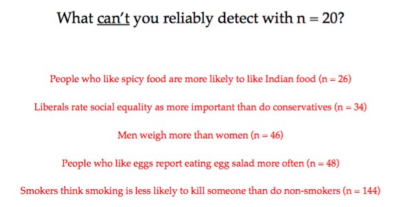 A picture titled ''What can't you reliably detect with n=20?''. It lists the following: People who like spicy food are more likely to like Indian food (n=26), Liberals rate social equality as more important than do conservatives (n=34), Men weigh more than women (n=46), People who likes eggs report eating egg salad more often (n=48), and Mmokers think smoking is less likely to kill someone than do non-smokers (n=144)''