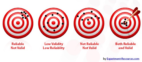 A picture with four targets demonstrating the meanings of validity and reliability. The first has a clump of marks in one area off-of-center and is labeled reliable but not valid. The second has marks all over the target and is labeled low validity and reliability. The third has scattered marks on the top half and is labeled not reliable nor valid. The final target has a clump of marks in the middle, and is labeled both reliable and valid.